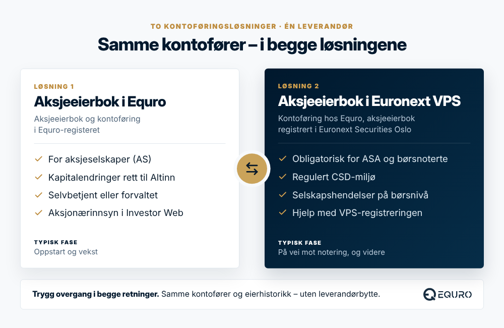 Sammenligning av Equros to løsninger for aksjeeierbok: i Equro-registeret for AS, og i VPS for ASA og noterte selskaper. Kunden kan gå sømløst mellom dem og beholder samme kontofører.