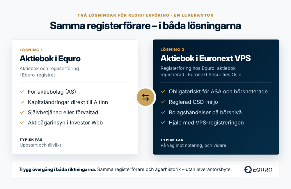 Jämförelse av Equros två lösningar för aktiebok: i Equro-registret för AS, och i Euronext VPS för ASA och börsnoterade bolag. Kunden kan byta tryggt mellan dem i båda riktningarna och behåller samma registerförare.
