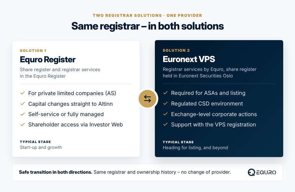 Comparison of Equro’s two shareholder register solutions: in the Equro register for private limited companies (AS), and in Euronext VPS for public limited (ASA) and listed companies. Clients can move safely between them in either direction and keep the same registrar.